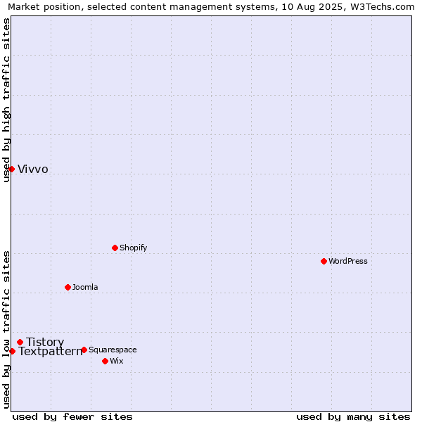 Market position of Tistory vs. Textpattern vs. Vivvo