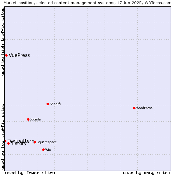 Market position of Tistory vs. VuePress vs. Textpattern