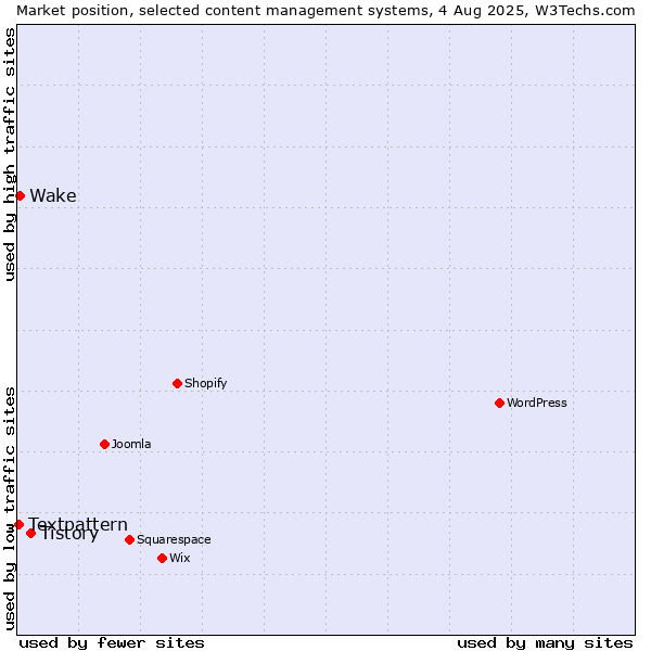 Market position of Tistory vs. Wake vs. Textpattern
