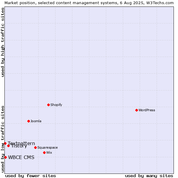 Market position of Tistory vs. WBCE CMS vs. Textpattern