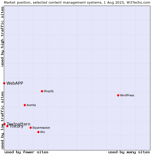 Market position of Tistory vs. Textpattern vs. WebAPP