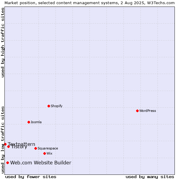 Market position of Tistory vs. Web.com Website Builder vs. Textpattern