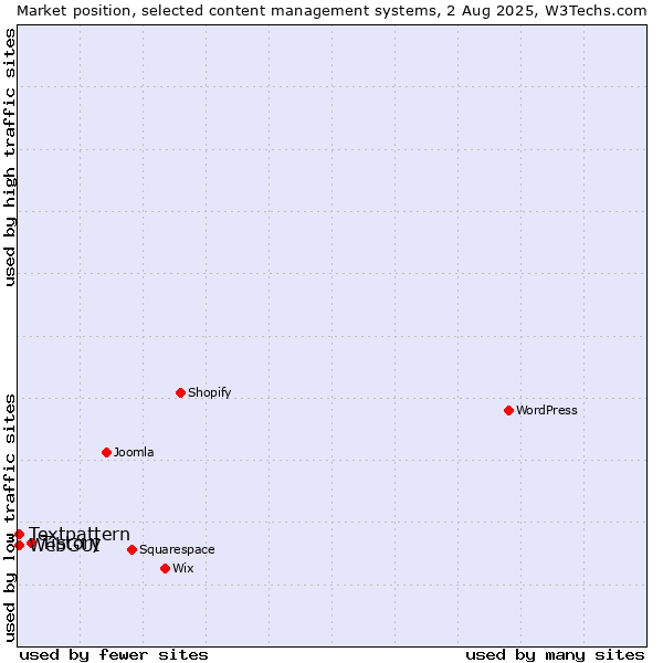 Market position of Tistory vs. Textpattern vs. WebGUI