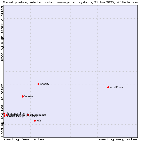 Market position of Tistory vs. Web Page Maker vs. Textpattern