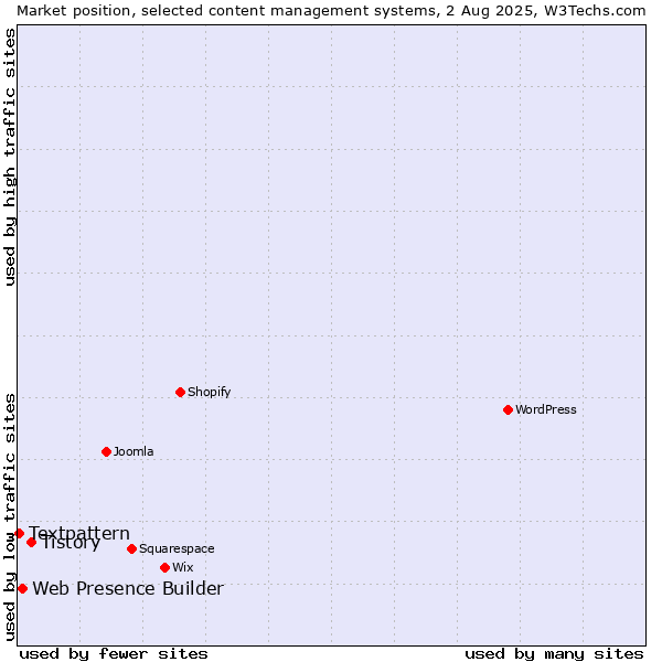 Market position of Tistory vs. Web Presence Builder vs. Textpattern
