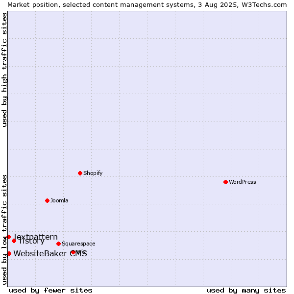 Market position of Tistory vs. WebsiteBaker CMS vs. Textpattern