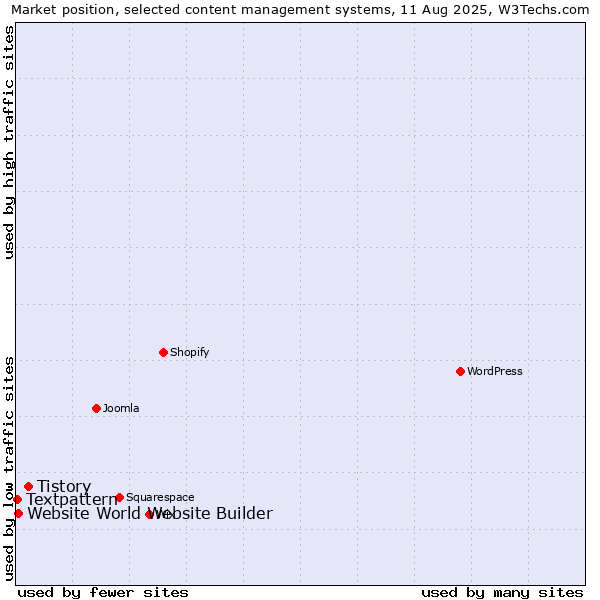 Market position of Tistory vs. Website World Website Builder vs. Textpattern