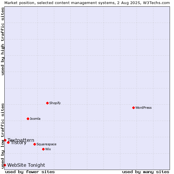 Market position of Tistory vs. Textpattern vs. WebSite Tonight