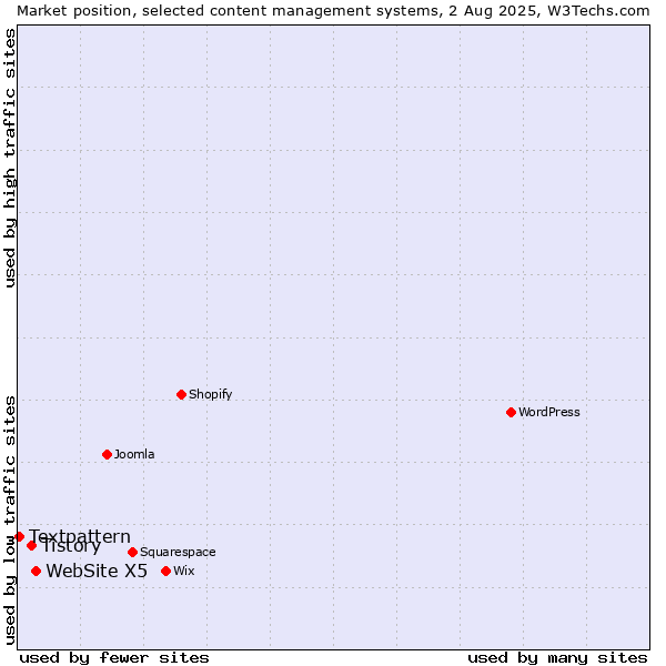 Market position of WebSite X5 vs. Tistory vs. Textpattern