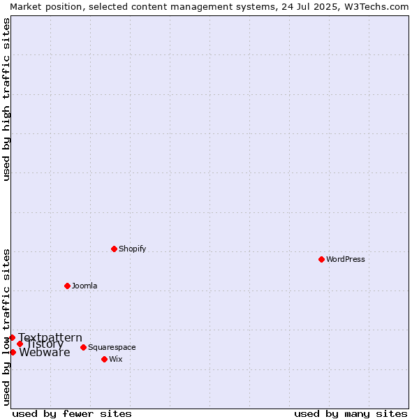 Market position of Tistory vs. Webware vs. Textpattern