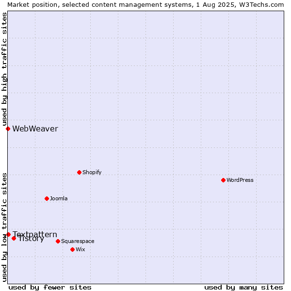 Market position of Tistory vs. Textpattern vs. WebWeaver