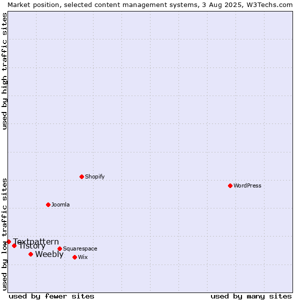 Market position of Weebly vs. Tistory vs. Textpattern
