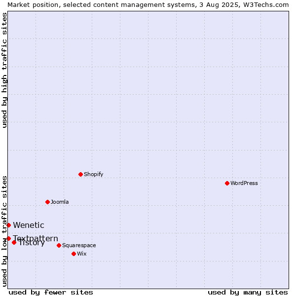 Market position of Tistory vs. Textpattern vs. Wenetic