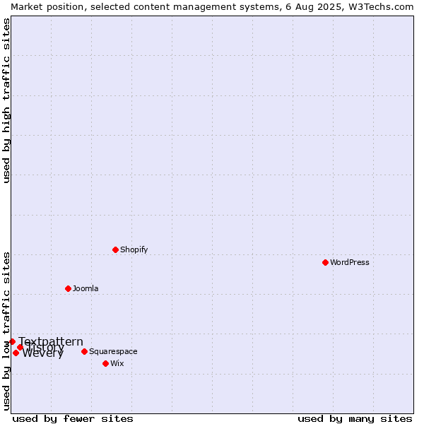 Market position of Tistory vs. Wevery vs. Textpattern