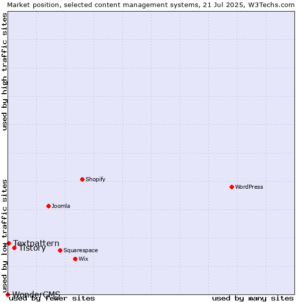 Market position of Tistory vs. Textpattern vs. WonderCMS