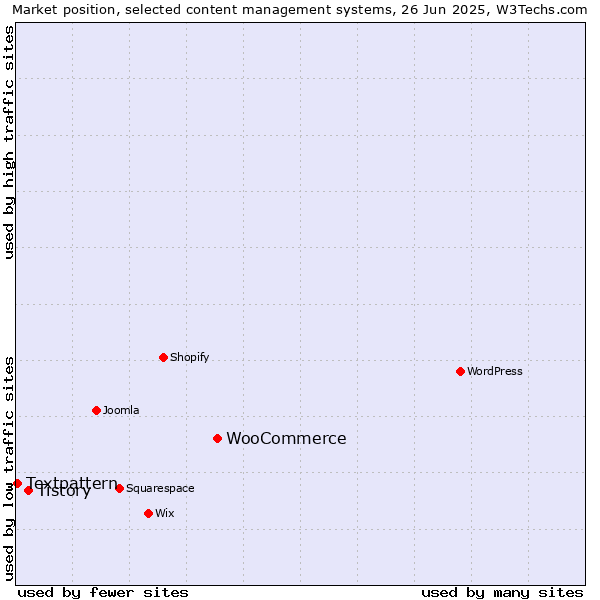 Market position of WooCommerce vs. Tistory vs. Textpattern