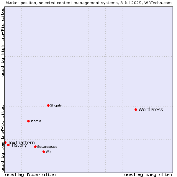 Market position of WordPress vs. Tistory vs. Textpattern