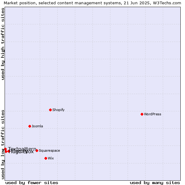 Market position of Tistory vs. Hugo Blox vs. Textpattern