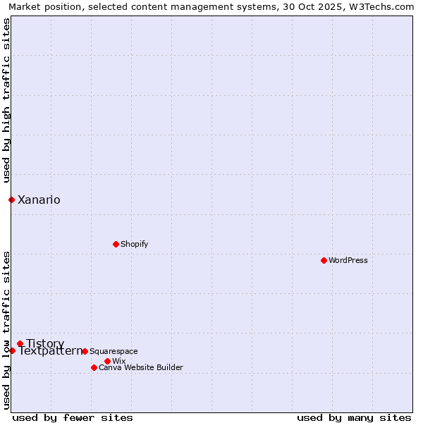 Market position of Tistory vs. Textpattern vs. Xanario