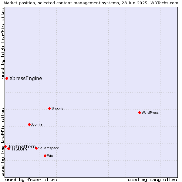 Market position of Tistory vs. XpressEngine vs. Textpattern
