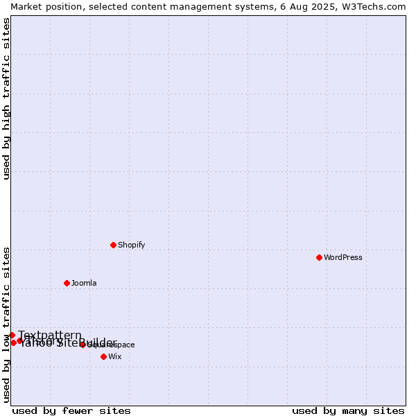 Market position of Tistory vs. Yahoo SiteBuilder vs. Textpattern