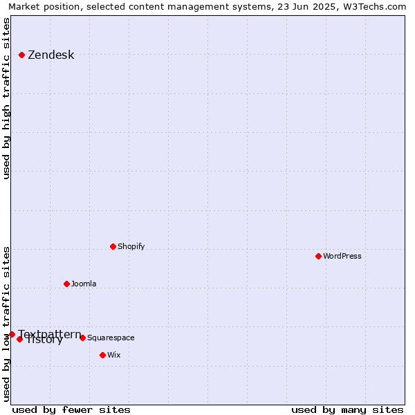 Market position of Zendesk vs. Tistory vs. Textpattern