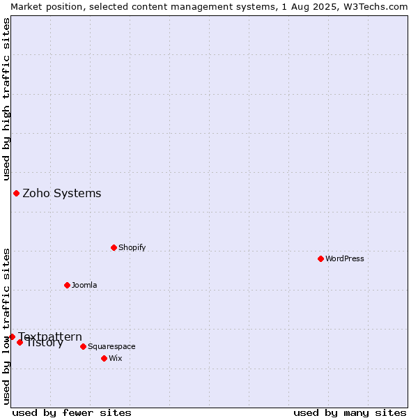 Market position of Tistory vs. Zoho Systems vs. Textpattern
