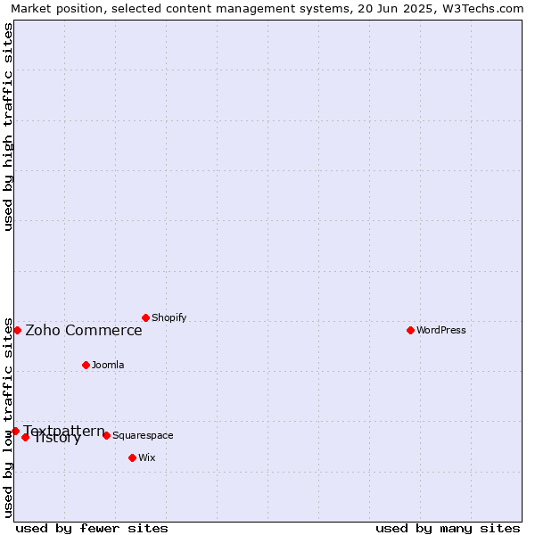 Market position of Tistory vs. Zoho Commerce vs. Textpattern