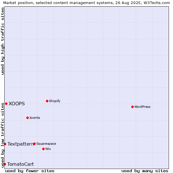 Market position of XOOPS vs. Textpattern vs. TomatoCart