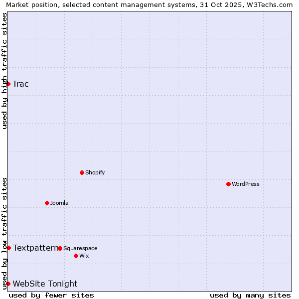 Market position of Textpattern vs. Trac vs. WebSite Tonight