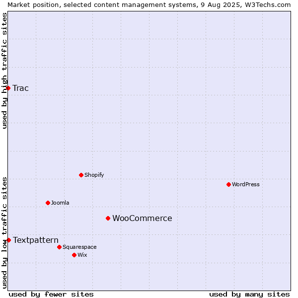 Market position of WooCommerce vs. Textpattern vs. Trac