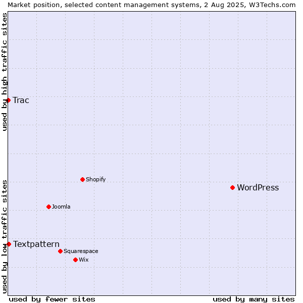 Market position of WordPress vs. Textpattern vs. Trac