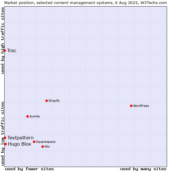 Market position of Hugo Blox vs. Textpattern vs. Trac