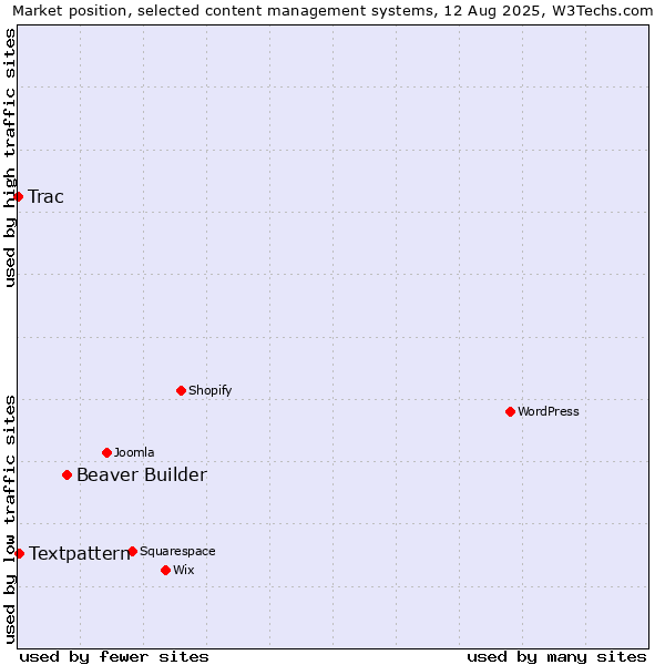 Market position of Beaver Builder vs. Textpattern vs. Trac