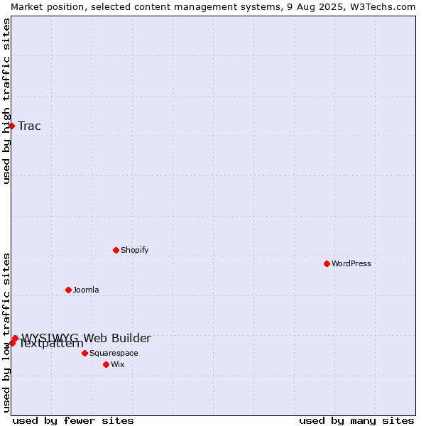 Market position of WYSIWYG Web Builder vs. Textpattern vs. Trac