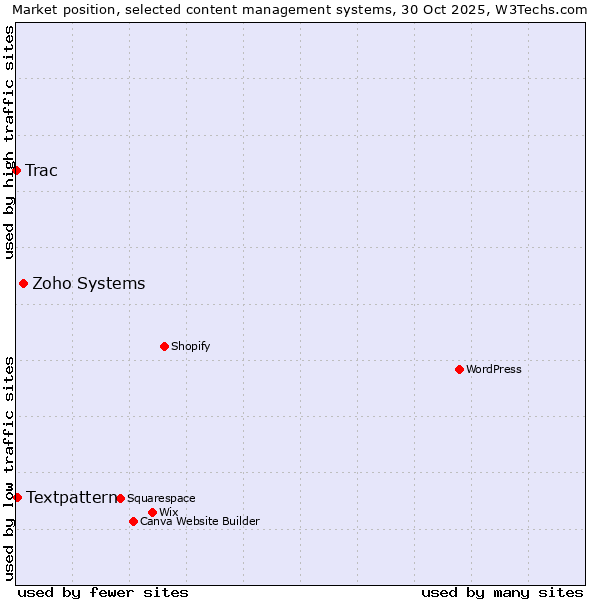 Market position of Zoho Systems vs. Textpattern vs. Trac