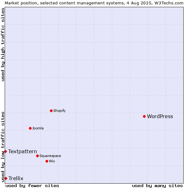 Market position of WordPress vs. Trellix vs. Textpattern