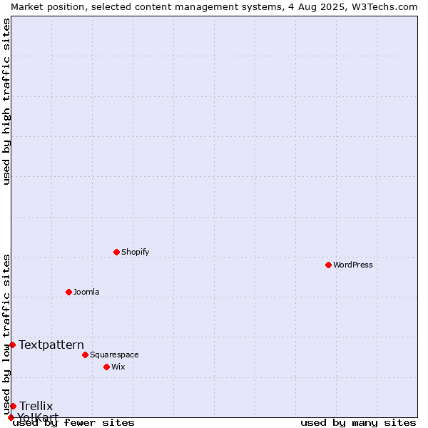 Market position of Trellix vs. Textpattern vs. Yo!Kart