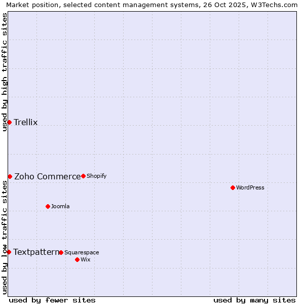Market position of Zoho Commerce vs. Trellix vs. Textpattern