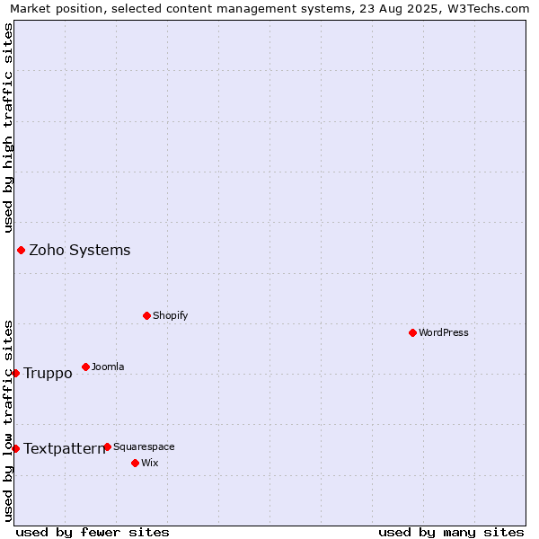 Market position of Zoho Systems vs. Textpattern vs. Truppo