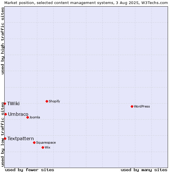 Market position of Umbraco vs. Textpattern vs. TWiki