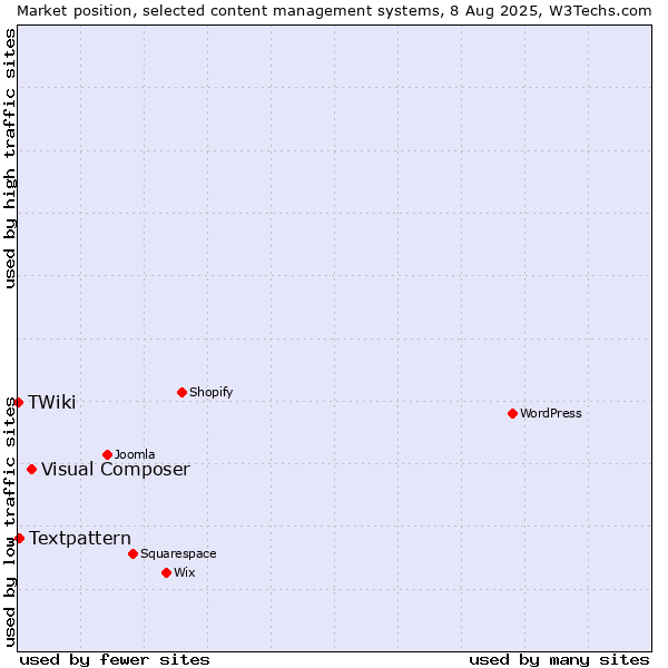 Market position of Visual Composer vs. Textpattern vs. TWiki