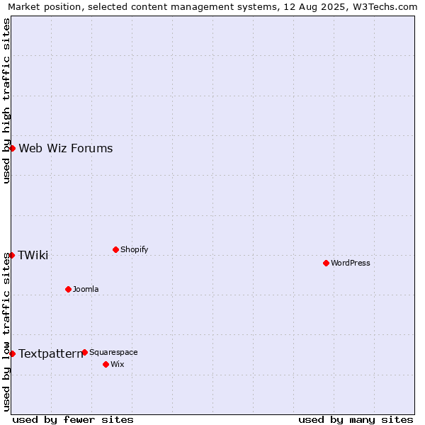 Market position of Textpattern vs. Web Wiz Forums vs. TWiki
