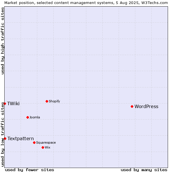 Market position of WordPress vs. Textpattern vs. TWiki