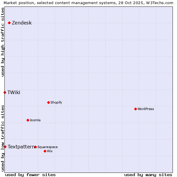 Market position of Zendesk vs. Textpattern vs. TWiki