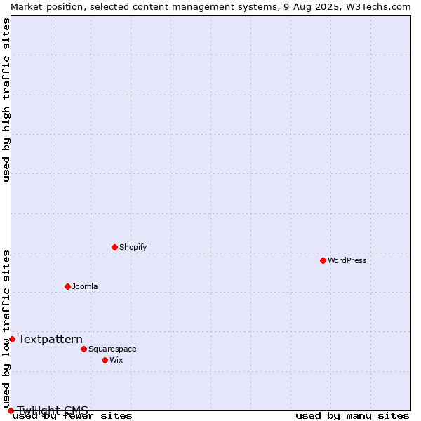 Market position of Textpattern vs. Twilight CMS
