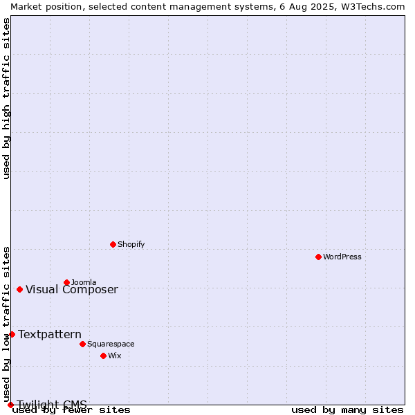 Market position of Visual Composer vs. Textpattern vs. Twilight CMS