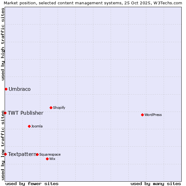 Market position of Umbraco vs. Textpattern vs. TWT Publisher