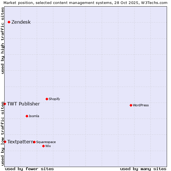 Market position of Zendesk vs. Textpattern vs. TWT Publisher