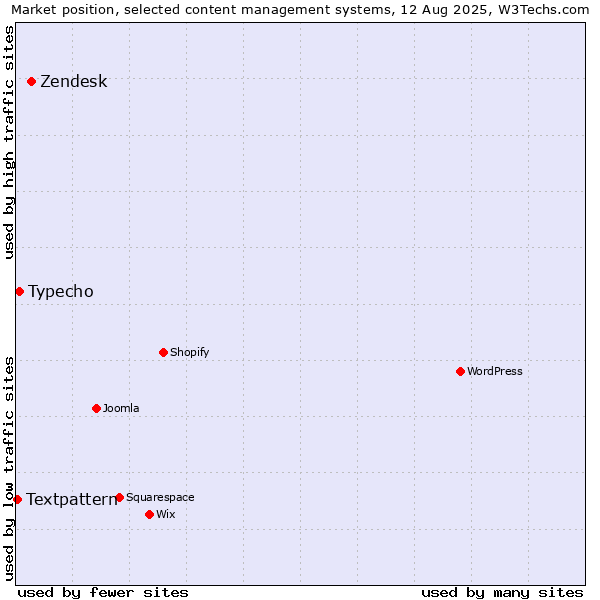 Market position of Zendesk vs. Typecho vs. Textpattern